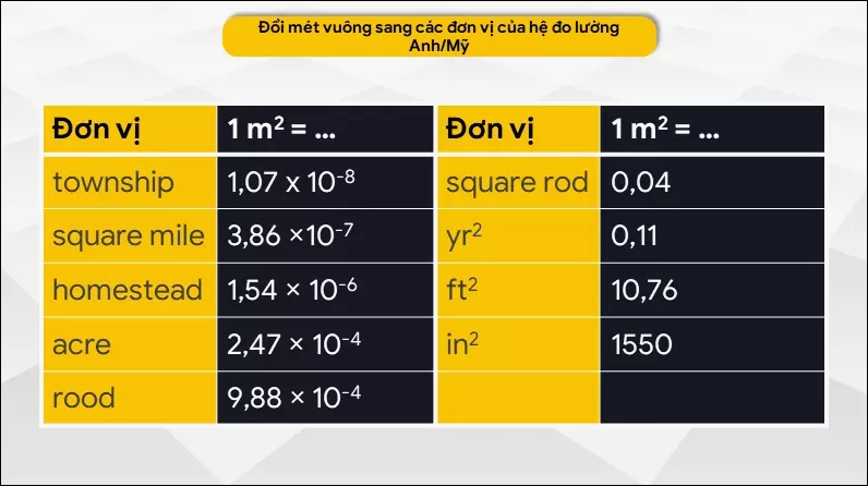 Bảng quy đổi mét vuông sang các đơn vị của hệ đo lường Anh/Mỹ