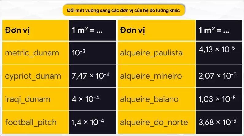 Bảng quy đổi mét vuông sang các đơn vị của hệ đo lường khác