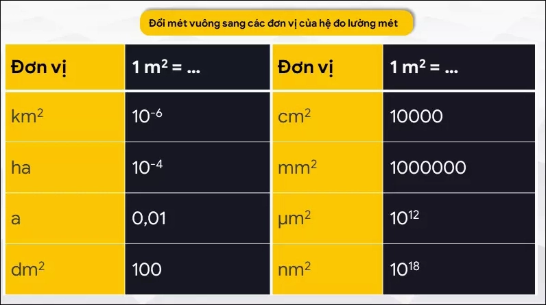 Bảng quy đổi mét vuông sang các đơn vị của hệ đo lường mét