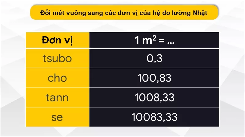 Bảng quy đổi mét vuông sang các đơn vị của hệ đo lường Nhật