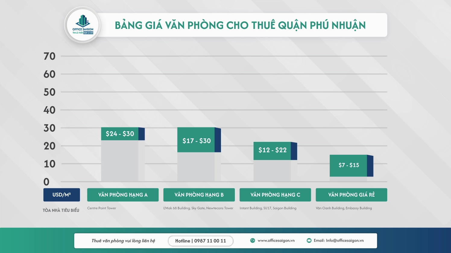 biểu đồ giá văn phòng cho thuê quận phú nhuận
