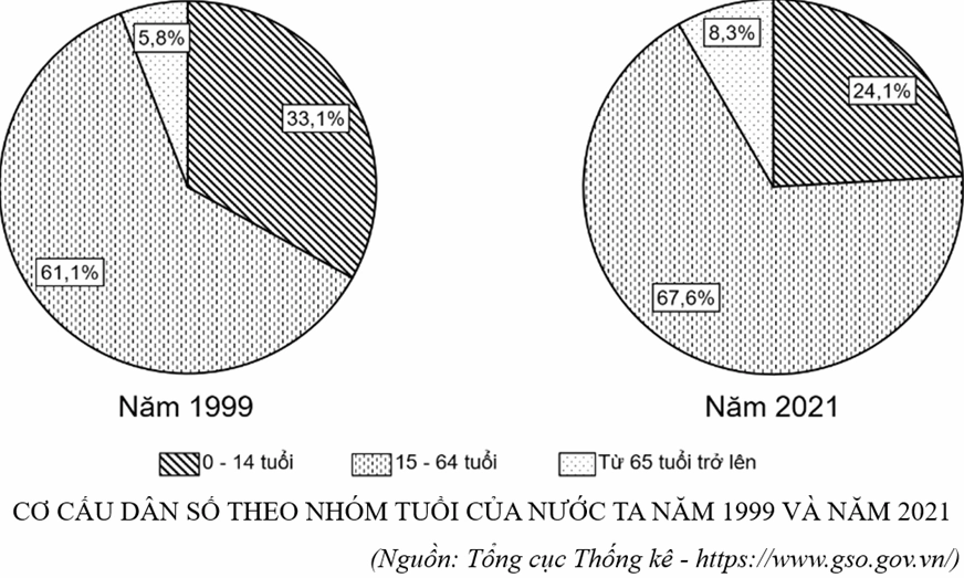Cho biểu đồ và chọn đúng hoặc sai ở các phát biểu sau đây (a) Tỉ lệ dân số nhóm tuổi từ 15 đến 64 tuổi có xu hướng tăng, tăng lên 6,5%. (b) Tỉ lệ dân số từ 15 đến 64 tuổi tăn (ảnh 1)