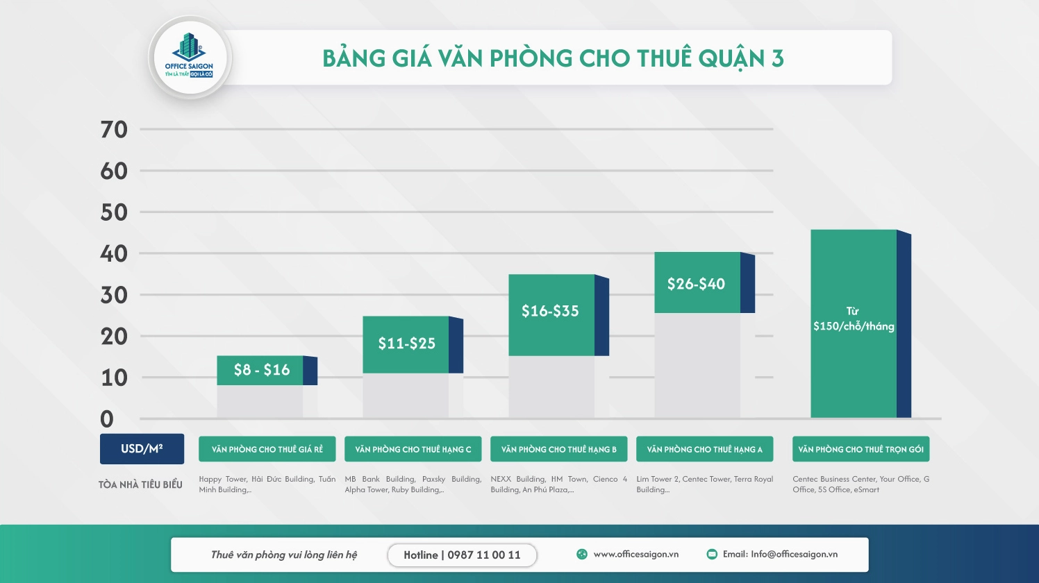 Giá thuê văn phòng tại Quận 3